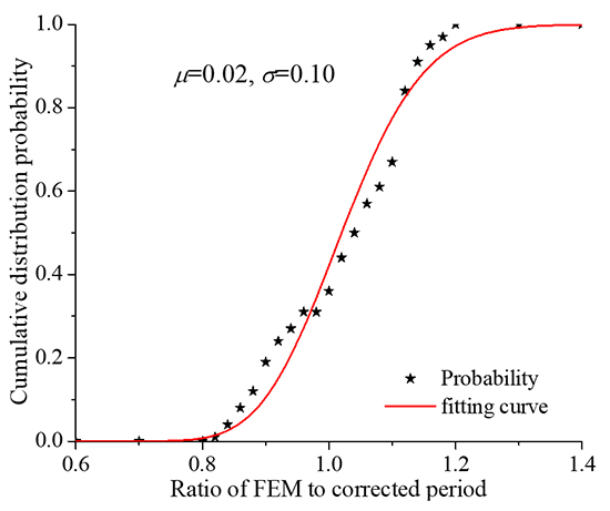 Theoretical model and probability-based method for assessing fundamental periods of framed SPSW buildings - Advances in Engineering Theoretical model and probability-based method for assessing fundamental periods of framed SPSW buildings - Advances in Engineering