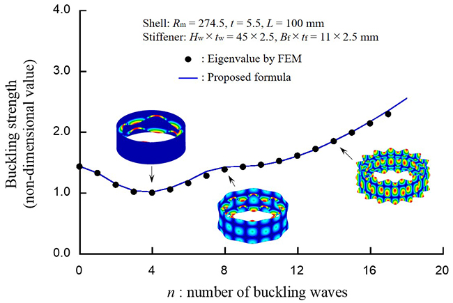 Elastic local shell and stiffener-tripping buckling strength of ring-stiffened cylindrical shells under external pressure - Advances in Engineering