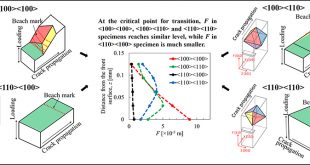 Transition behavior from Mode I cracking to crystallographic cracking in a Ni-base single crystal superalloy - Advances in Engineering