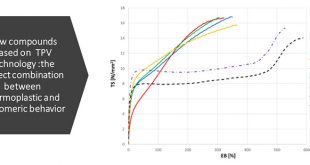 Molecular evolution during dynamic vulcanization of polyolefin mixtures for lead-free thermoplastic vulcanized - Advances in Engineering