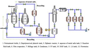 Facile Directional Conversion of Cellulose and Bamboo Meal Wastes over Low-Cost Sulfate and Polar Aprotic Solvent - Advances in Engineering