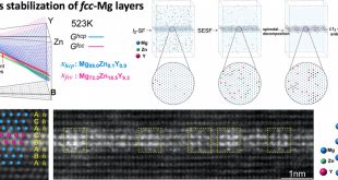 Thermodynamic origin of solute-enriched stacking-fault in dilute Mg-Zn-Y alloys - Advances in Engineering