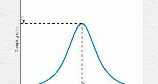 Proportional viscous damping model for matching damping ratios - Advances in Engineering