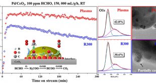 Efficient activation of Pd/CeO2 catalyst by non-thermal plasma for complete oxidation of indoor formaldehyde at room temperature - Advances in Engineering
