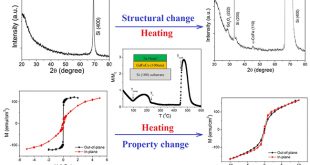 Understanding degradation mechanism for improving thermal stability of amorphous GdFeCo alloy films - Advances in Engineering