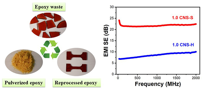 Converting thermoset waste into high-performance composites: Recyclable conductive epoxy composites with segregated filler network structure for EMI shielding and strain sensing  - Advances in Engineering