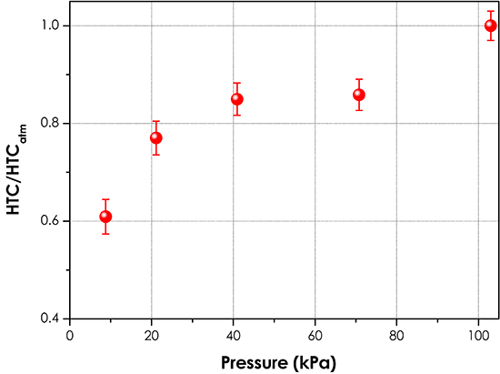 Effect of subatmospheric pressures on heat transfer, vapor bubbles and dry spots evolution during water boiling - Advances in Engineering