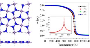 High Curie temperature ferromagnetism in penta-MnN2 monolayer - Advances in Engineering