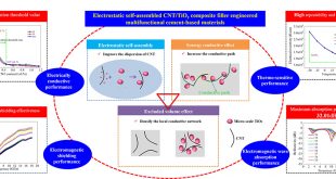 Electrostatic self-assembled CNT/TiO2 composite filler engineered multifunctional cement-based materials - Advances in Engineering