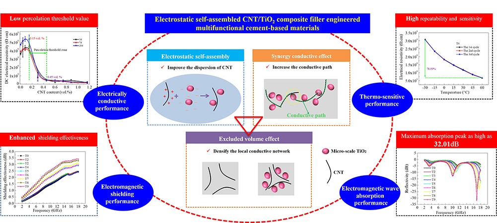 Electrostatic self-assembled CNT/TiO2 composite filler engineered multifunctional cement-based materials  - Advances in Engineering
