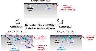 Effects of carbon content and hardness on rolling contact fatigue resistance in heavily loaded pearlitic rail steels - Advances in Engineering