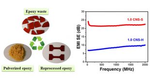 Converting thermoset waste into high-performance composites: Recyclable conductive epoxy composites with segregated filler network structure for EMI shielding and strain sensing - Advances in Engineering