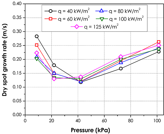 Effect of subatmospheric pressures on heat transfer, vapor bubbles and dry spots evolution during water boiling - Advances in Engineering