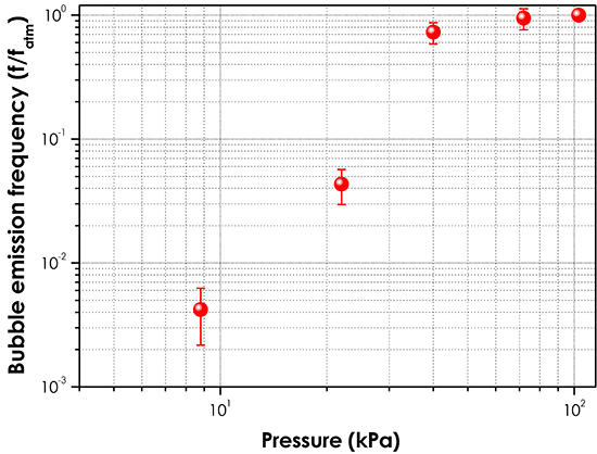 Effect of subatmospheric pressures on heat transfer, vapor bubbles and dry spots evolution during water boiling - Advances in Engineering