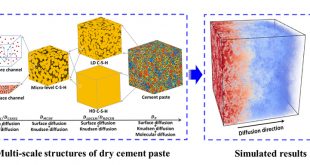 A multi-scale framework for modelling effective gas diffusivity in dry cement paste: Combined effects of surface, Knudsen and molecular diffusion - Advances in Engineering