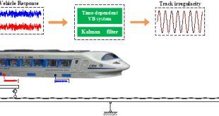 A Kalman filter algorithm for identifying track irregularities of railway bridges using vehicle dynamic responses - Advances in Engineering