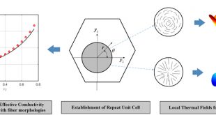 The morphological effect of carbon fibers on the thermal conductive composites - Advances in Engineering