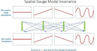 Finding characteristically rich nonlinear solution space: a statistical mechanics approach - Advances in Engineering