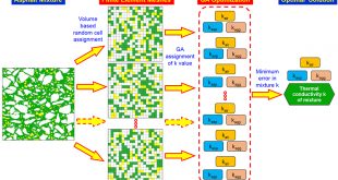 Determination of thermal conductivity of asphalt paving mixtures using finite element method - Advances in Engineering