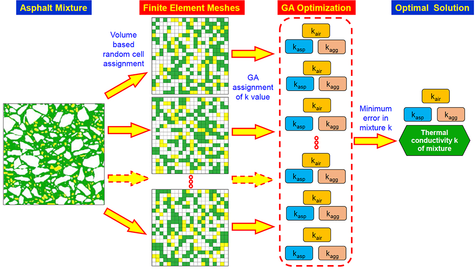 Determination of thermal conductivity of asphalt paving mixtures using finite element method - Advances in Engineering
