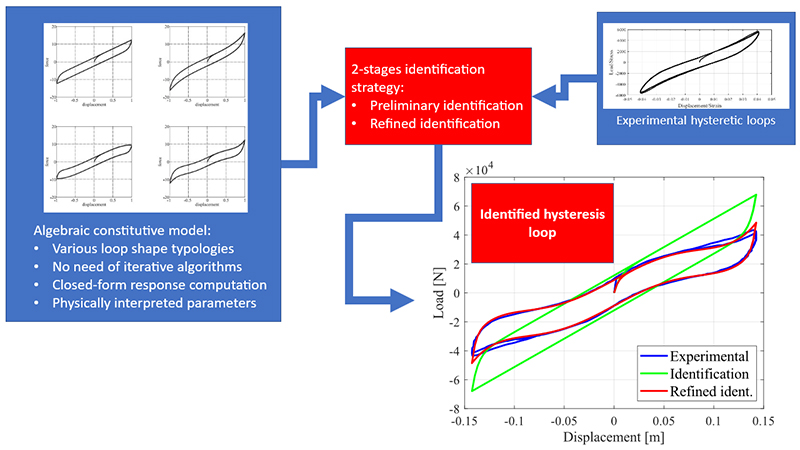An inverse identification strategy for the mechanical parameters of a phenomenological hysteretic constitutive model - Advances in Engineering