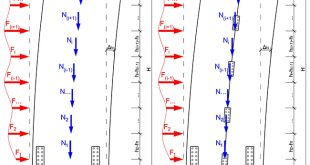 Mechanics-based Analytical Models for Balloon-type Cross-Laminated Timber Shear Walls under Lateral Loads - Advances in Engineering