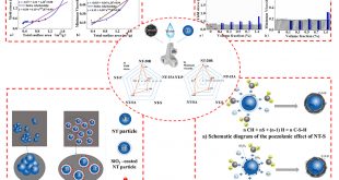 Effects of particle size, crystal phase and surface treatment of nano-TiO2 on the rheological behavior of cement-based composites - Advances in Engineering