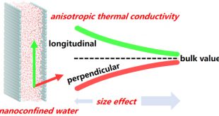 Thermal conductivity of confined-water in graphene nanochannels - Advances in Engineering