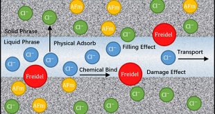 Coupling effect of corrosion damage on chloride ions diffusion in cement-based materials - Advances in Engineering