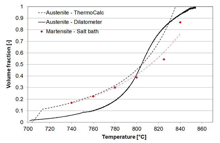 Mechanical behavior and bake hardening of dual phase steels - Advances in Engineering Mechanical behavior and bake hardening of dual phase steels - Advances in Engineering