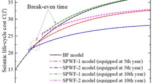 Seismic life-cycle cost assessment of steel frames equipped with steel panel walls - Advances in Engineering