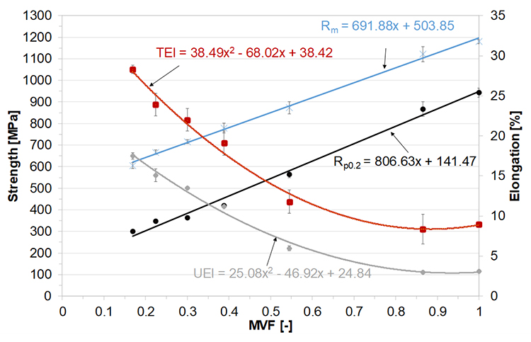 Mechanical Behavior And Bake Hardening Of Dual Phase Steels - Advances ...