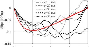 Variational Principles and Explicit Finite-Element Formulations for the Dynamic Analysis of Partial-Interaction Composite Beams - Advances in Engineering