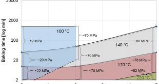 Mechanical behavior and bake hardening of dual phase steels - Advances in Engineering