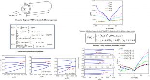 Superior aeroelastic behaviors of axially functional graded cylindrical shells in supersonic airflow - Advances in Engineering
