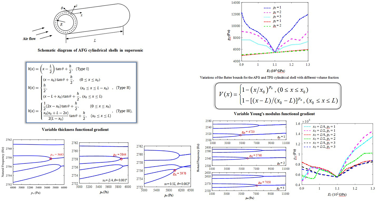 Superior aeroelastic behaviors of axially functional graded cylindrical shells in supersonic airflow - Advances in Engineering Superior aeroelastic behaviors of axially functional graded cylindrical shells in supersonic airflow - Advances in Engineering