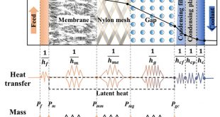 A step forward for understanding the transport behaviors during the material gap membrane distillation desalination processes - Advances in Engineering