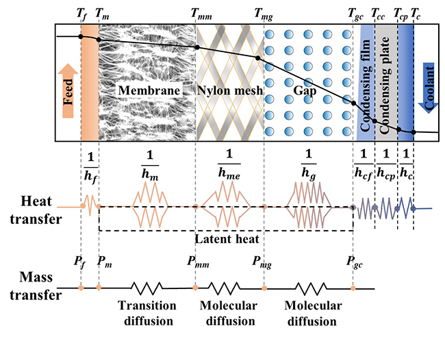 A step forward for understanding the transport behaviors during the material gap membrane distillation desalination processes - Advances in Engineering A step forward for understanding the transport behaviors during the material gap membrane distillation desalination processes - Advances in Engineering