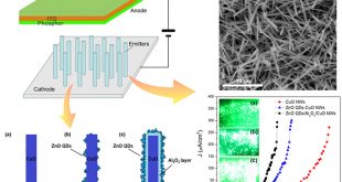 Field emission enhancement of composite structure of ZnO quantum dots and CuO nanowires by Al2O3 transition layer optimization - Advances in Engineering