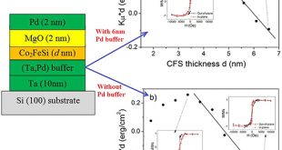 Effects of Pd- and Ta-buffer layer on magnetic and interfacial perpendicular properties of sputtered Co2FeSi/MgO heterostructures - Advances in Engineering