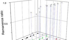 "One-pot" growth method for rare-earth transition metal TbFeCo alloy films with desirable magnetic properties - Advances in Engineering