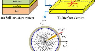 A Three-Dimensional Multishear Bounding Surface Model of Granular Soil–Structure Interfaces under Monotonic and Cyclic Loading - Advances in Engineering