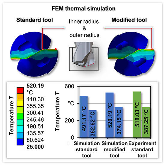 Combined 3D simulation method with focused analysis the cutting fluid supply of twist drills and based modification of the flank face geometry - Advances in Engineering