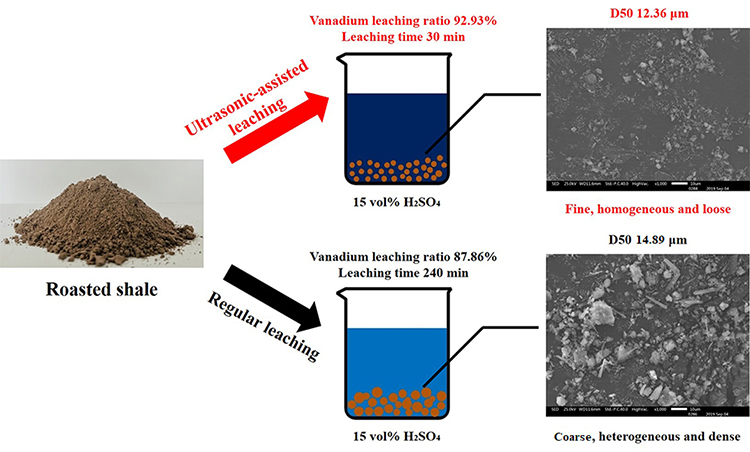 A high-efficiency and sustainable leaching process of vanadium from shale in sulfuric acid systems enhanced by ultrasound - Advances in Engineering
