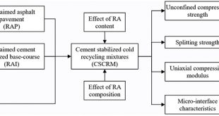 Effects of recycled aggregate composition on the mechanical characteristics and material design of cement stabilized cold recycling mixtures using road milling materials - Advances in Engineering