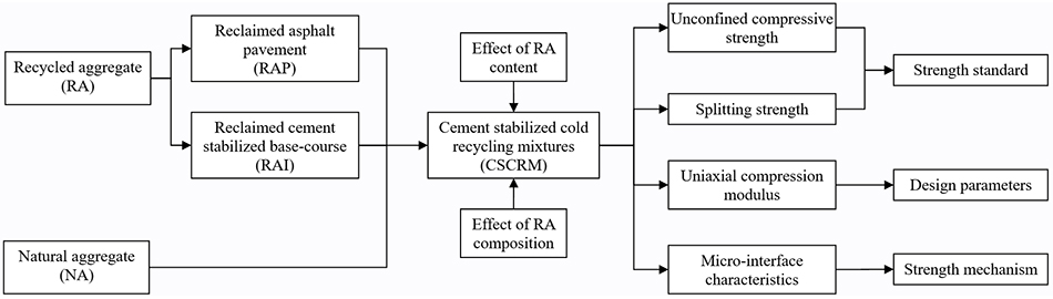 Effects of recycled aggregate composition on the mechanical characteristics and material design of cement stabilized cold recycling mixtures using road milling materials - Advances in Engineering