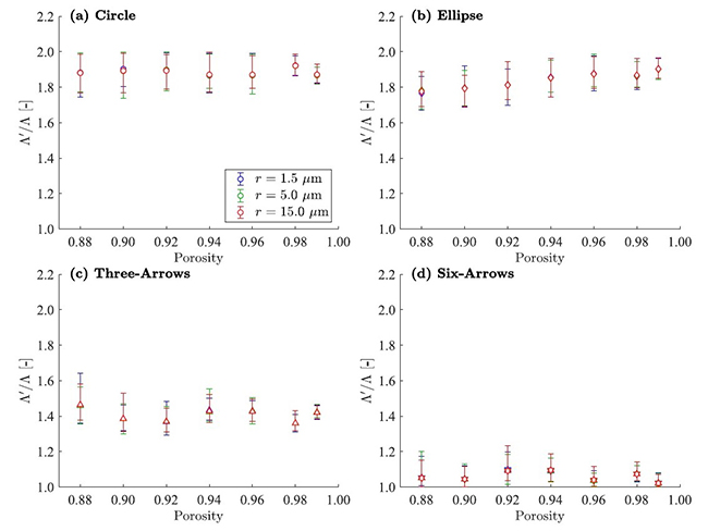 Numerical study on the influence of fiber cross-sectional shapes on the sound absorption efficiency of fibrous porous materials - Advances in Engineering