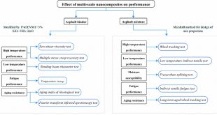 Effect of multi-scale nanocomposites on performance of asphalt binder and mixture - Advances in Engineering