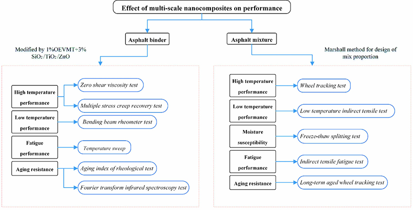Effect of multi-scale nanocomposites on performance of asphalt binder and mixture - Advances in Engineering