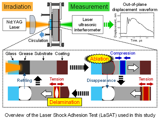 Repeated Laser Shock Adhesion Test for evaluating adhesion durability and its improvement of Ni-P coating - Advances in Engineering Repeated Laser Shock Adhesion Test for evaluating adhesion durability and its improvement of Ni-P coating - Advances in Engineering